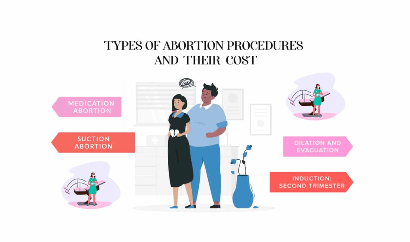 Types of Abortion Procedures and Their Cost